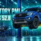 India factory PMI hits 52.8 five-year low