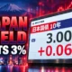 Japan 10-year yield hits 3 percent 1996